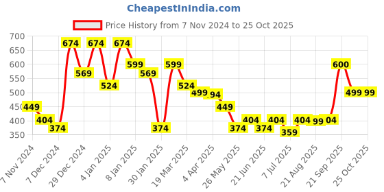 myntra.com Oxolloxo Women Navy Blue Striped Regular Fit Regular Shorts oxolloxo Price History Graph from 7 Nov 2024 to 24 Oct 2025