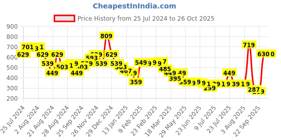 myntra.com Oxolloxo Women Orange Floral Print Crepe Top oxolloxo Price History Graph from 25 Jul 2024 to 26 Oct 2025