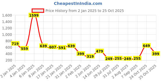 myntra.com Oxolloxo Women Orange Printed Fit and Flare Dress oxolloxo Price History Graph from 2 Jan 2025 to 25 Oct 2025