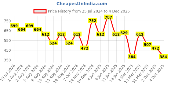 myntra.com Oxolloxo Women Pink Crepe Dress oxolloxo Price History Graph from 25 Jul 2024 to 2 Dec 2025