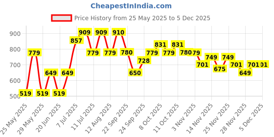 myntra.com Oxolloxo Women Plus Size Checked Collared Button-Down Cotton Shirt oxolloxo Price History Graph from 25 May 2025 to 5 Dec 2025