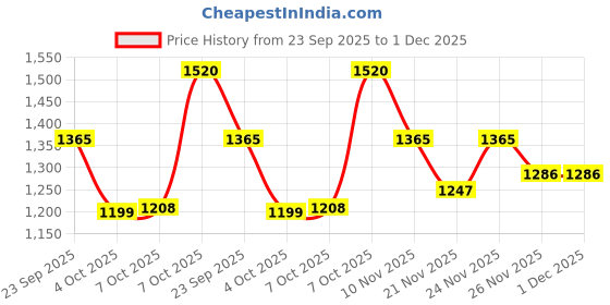 myntra.com Oxolloxo Women Plus Size Floral Print A-Line Dress oxolloxo Price History Graph from 23 Sep 2025 to 1 Dec 2025