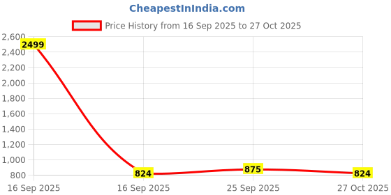 myntra.com Oxolloxo Women Plus Size Floral Printed Top With Tassels oxolloxo Price History Graph from 16 Sep 2025 to 27 Oct 2025