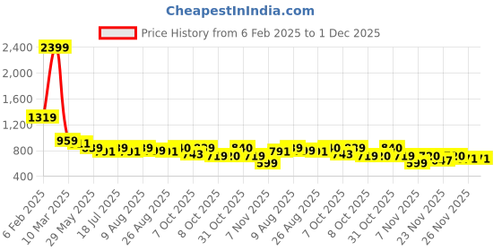 myntra.com Oxolloxo Women Plus Size Livery Tropical Printed SmockedDress oxolloxo Price History Graph from 6 Feb 2025 to 1 Dec 2025