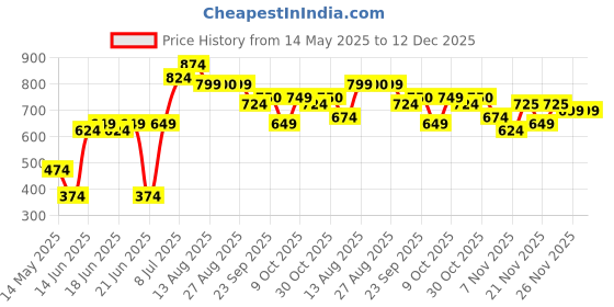 myntra.com Oxolloxo Women Plus Size Off White Crepe Dress oxolloxo Price History Graph from 14 May 2025 to 12 Dec 2025