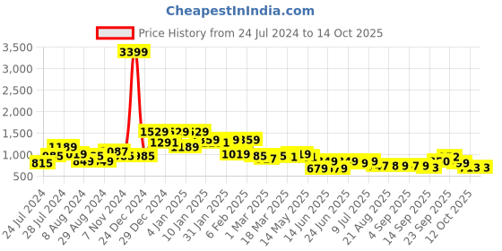 myntra.com Oxolloxo Women Plus Size Printed Easy Wash Trousers oxolloxo Price History Graph from 24 Jul 2024 to 4 Oct 2025