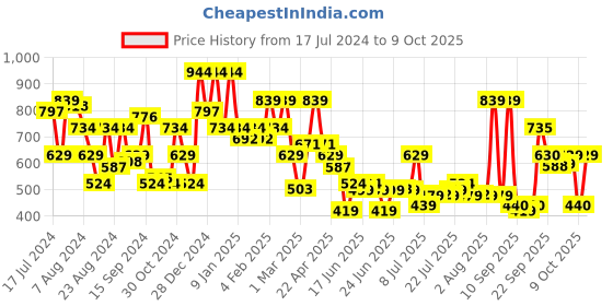 myntra.com Oxolloxo Women Plus Size Printed Open Front Shrug oxolloxo Price History Graph from 17 Jul 2024 to 9 Oct 2025