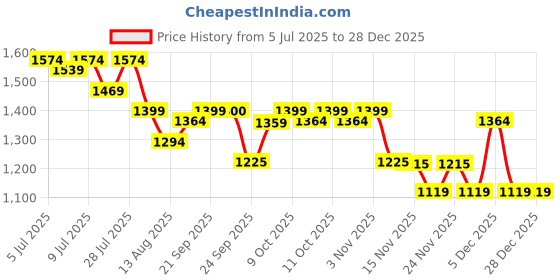 myntra.com Oxolloxo Women Plus Size Relaxed Mid-Rise Cotton Trouser With Embroidered Detailed oxolloxo Price History Graph from 5 Jul 2025 to 28 Dec 2025