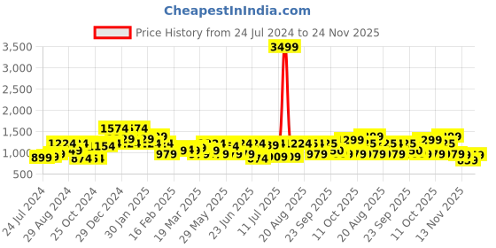 myntra.com Oxolloxo Women Plus Size Smart Straight Fit Easy Wash Parallel Trouser oxolloxo Price History Graph from 24 Jul 2024 to 24 Nov 2025