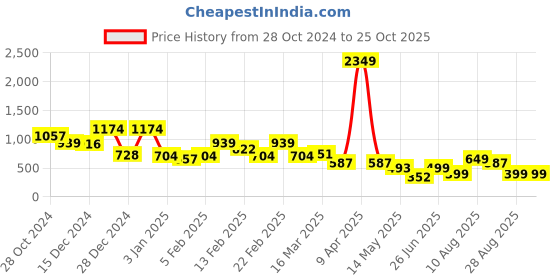 myntra.com Oxolloxo Women Polka Dot Printed Layered Fit & Flare Dress oxolloxo Price History Graph from 28 Oct 2024 to 24 Oct 2025