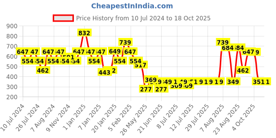 myntra.com Oxolloxo Women Polka Dots Printed Kaftan Cover-Up Top oxolloxo Price History Graph from 10 Jul 2024 to 17 Oct 2025