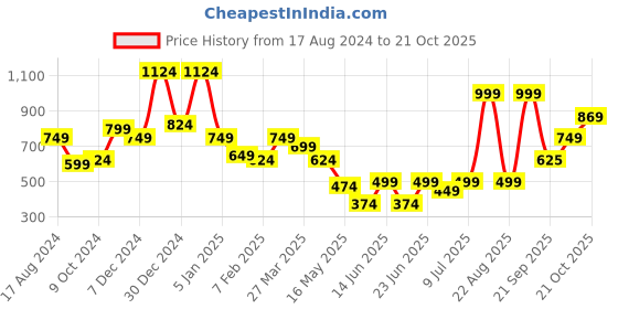 myntra.com Oxolloxo Women Printed Cotton Cover-Up Kaftan oxolloxo Price History Graph from 17 Aug 2024 to 21 Oct 2025