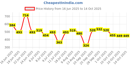 myntra.com Oxolloxo Women Printed Keyhole Neck With Tie-Up String Smocking Detail Crop Top oxolloxo Price History Graph from 16 Jun 2025 to 13 Oct 2025