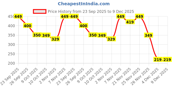 myntra.com Oxolloxo Women Printed Puff Sleeve Twisted Cotton Crop Top oxolloxo Price History Graph from 23 Sep 2025 to 9 Dec 2025