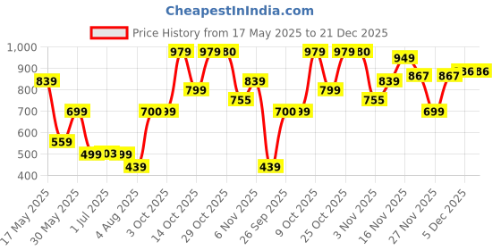 myntra.com Oxolloxo Women Printed Smocking Detail Fit & Flare Midi Dress oxolloxo Price History Graph from 17 May 2025 to 21 Dec 2025