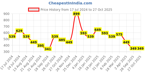 myntra.com Oxolloxo Women Purple Bardot Crop Top oxolloxo Price History Graph from 17 Jul 2024 to 27 Oct 2025