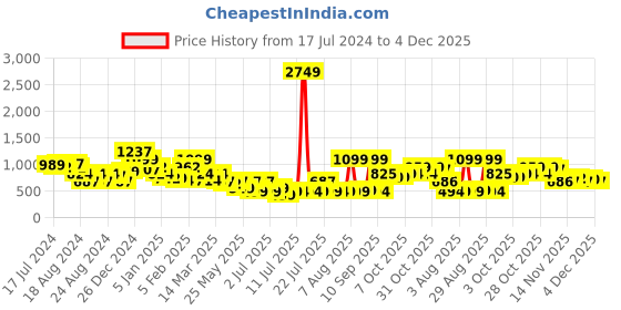 myntra.com Oxolloxo Women Red & Black Printed Basic Jumpsuit oxolloxo Price History Graph from 17 Jul 2024 to 4 Dec 2025