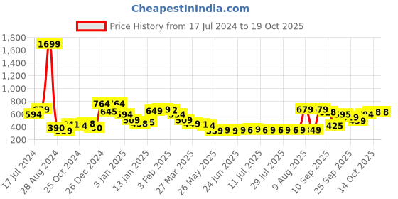 myntra.com Oxolloxo Women Red & Black Printed Open Front Shrug oxolloxo Price History Graph from 17 Jul 2024 to 18 Oct 2025