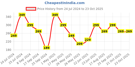 myntra.com Oxolloxo Women Red & White Striped Bardot Top oxolloxo Price History Graph from 24 Jul 2024 to 21 Oct 2025