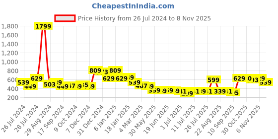 myntra.com Oxolloxo Women Red Floral Printed Easy Wash Trousers oxolloxo Price History Graph from 26 Jul 2024 to 3 Nov 2025