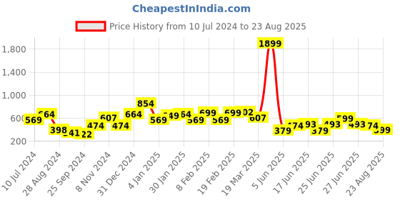 myntra.com Oxolloxo Women Red High-Rise Shorts oxolloxo Price History Graph from 10 Jul 2024 to 23 Aug 2025