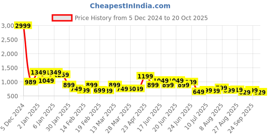 myntra.com Oxolloxo Women Red Solid Jacket oxolloxo Price History Graph from 5 Dec 2024 to 20 Oct 2025