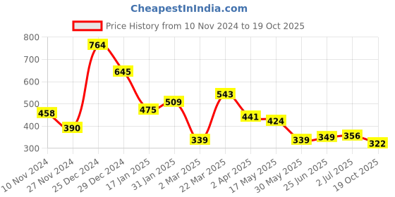 myntra.com Oxolloxo Women Red Solid Peplum Top oxolloxo Price History Graph from 10 Nov 2024 to 19 Oct 2025