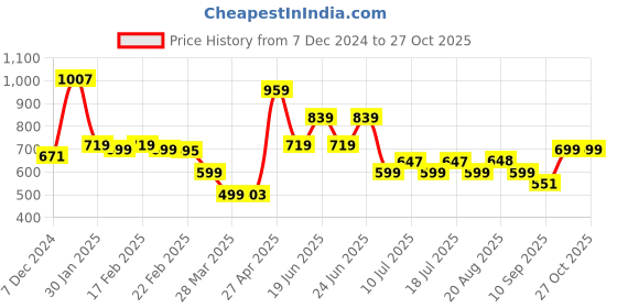 myntra.com Oxolloxo Women Red Solid Puffer Jacket oxolloxo Price History Graph from 7 Dec 2024 to 27 Oct 2025