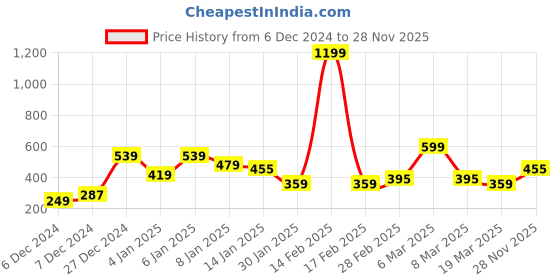 myntra.com Oxolloxo Women Red Solid Regular Fit Regular Shorts oxolloxo Price History Graph from 6 Dec 2024 to 28 Nov 2025