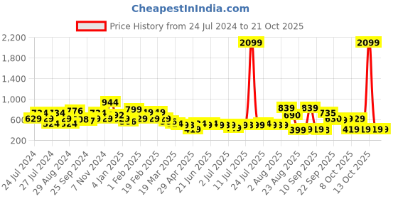 myntra.com Oxolloxo Women Relaxed Straight Leg High-Rise Easy Wash Parallel Trousers oxolloxo Price History Graph from 24 Jul 2024 to 20 Oct 2025