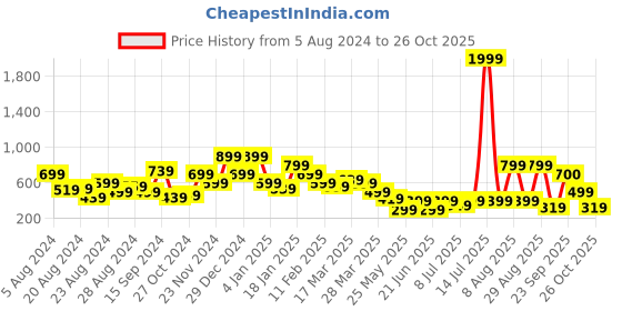 myntra.com Oxolloxo Women Relaxed Straight Leg Mid-Rise Easy Wash Parallel Trouser oxolloxo Price History Graph from 5 Aug 2024 to 26 Oct 2025