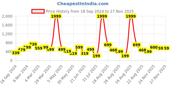 myntra.com Oxolloxo Women Rust & White Tropical Off-Shoulder Crepe High Low Top oxolloxo Price History Graph from 18 Sep 2024 to 27 Nov 2025