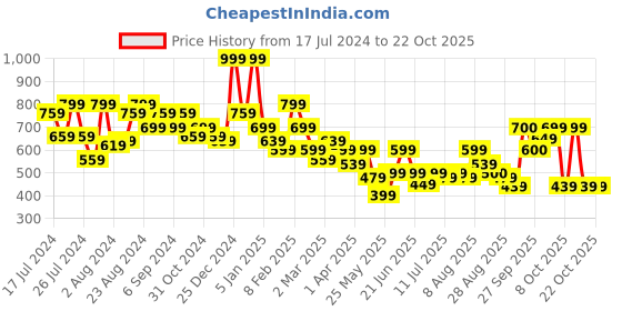 myntra.com Oxolloxo Women Smart Flared Easy Wash Trousers oxolloxo Price History Graph from 17 Jul 2024 to 22 Oct 2025