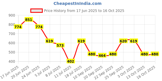 myntra.com Oxolloxo Women Solid Elasticated With Button Closure Long Flared Pants oxolloxo Price History Graph from 17 Jun 2025 to 16 Oct 2025
