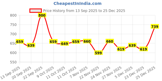 myntra.com Oxolloxo Women Solid Pleated Mandarin Collar Top oxolloxo Price History Graph from 13 Sep 2025 to 25 Dec 2025
