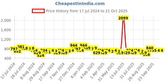 myntra.com Oxolloxo Women Stripe Print Elasticated & Buttoned Cotton Trousers oxolloxo Price History Graph from 17 Jul 2024 to 20 Oct 2025