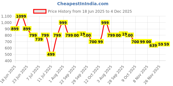 myntra.com Oxolloxo Women Stripe Print Elasticated Waist With Button Closure Long Flared Pants oxolloxo Price History Graph from 18 Jun 2025 to 4 Dec 2025