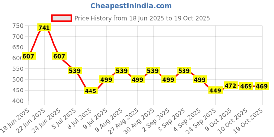 myntra.com Oxolloxo Women Stripe Print Elasticated Waist With Tie-Up String Rayon Dobby Shorts oxolloxo Price History Graph from 18 Jun 2025 to 18 Oct 2025