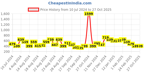 myntra.com Oxolloxo Women Striped Mid-Rise Cotton Shorts oxolloxo Price History Graph from 10 Jul 2024 to 27 Oct 2025
