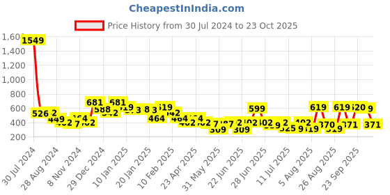 myntra.com Oxolloxo Women Teal Green Regular Fit Solid Peg Trousers oxolloxo Price History Graph from 30 Jul 2024 to 23 Oct 2025