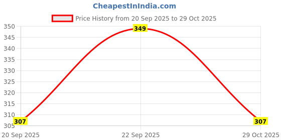 myntra.com Oxolloxo Women V-Neck Cotton Styled Back Top oxolloxo Price History Graph from 20 Sep 2025 to 29 Oct 2025