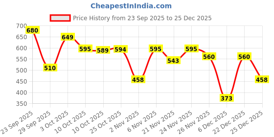 myntra.com Oxolloxo Women V-Neck Long Sleeves Ruffles Fitted Crop Top oxolloxo Price History Graph from 23 Sep 2025 to 25 Dec 2025