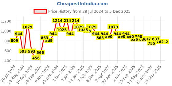 myntra.com Oxolloxo Women White High-Rise Pleated Parallel Trousers oxolloxo Price History Graph from 28 Jul 2024 to 5 Dec 2025