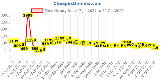 myntra.com Oxolloxo Women White Mid-Rise Parallel Trousers oxolloxo Price History Graph from 17 Jul 2024 to 20 Oct 2025
