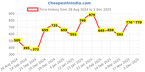 myntra.com Oxolloxo Women White Regular Fit Solid Culottes oxolloxo Price History Graph from 28 Aug 2024 to 27 Nov 2025