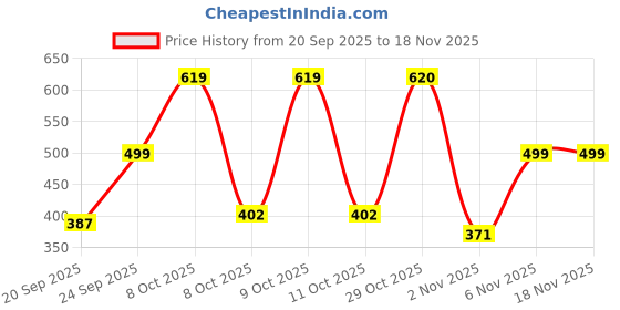 myntra.com Oxolloxo Women White Solid A-Line Top oxolloxo Price History Graph from 20 Sep 2025 to 18 Nov 2025