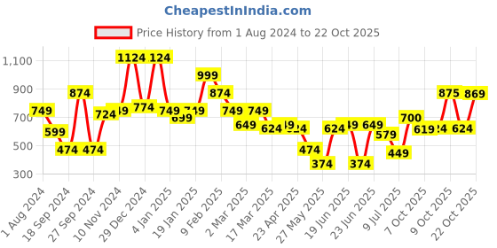 myntra.com Oxolloxo Women White Solid Fit and Flare Dress oxolloxo Price History Graph from 1 Aug 2024 to 21 Oct 2025