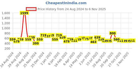 myntra.com Oxolloxo Women White Solid Top oxolloxo Price History Graph from 24 Aug 2024 to 2 Nov 2025