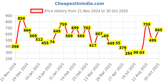 myntra.com Oxolloxo Women Yellow Regular Fit Printed Regular Trousers oxolloxo Price History Graph from 21 Nov 2024 to 30 Oct 2025