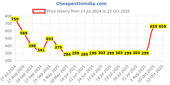 myntra.com Oxolloxo Women Yellow Ruffles Cinched Waist Top oxolloxo Price History Graph from 27 Jul 2024 to 21 Oct 2025